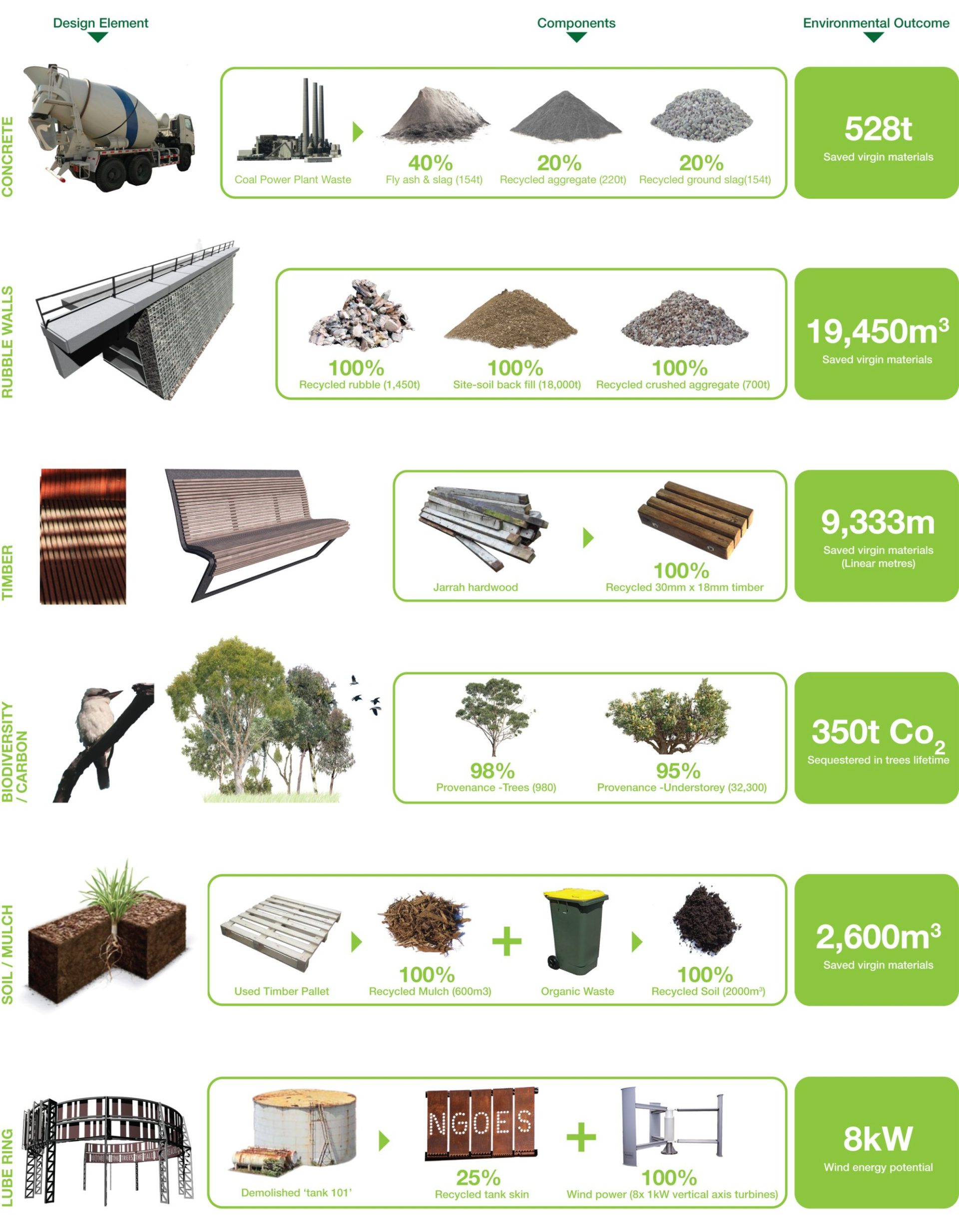 A detailed infographic displays various sustainable design elements found at Ballast Point Park, including concrete, retaining walls, timber, biodiversity, site mulch, and energy. Each component lists its composition, such as recycled materials, and environmental outcomes like CO2 savings and energy savings.