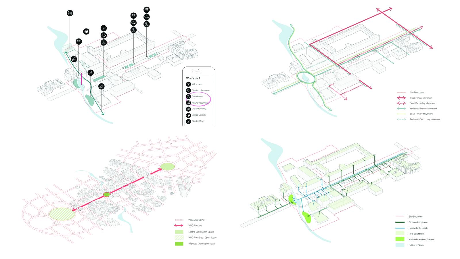 A set of four diagrams shows different aspects of urban planning at ANU's Union Court. Each diagram features a bird’s-eye view with various colored lines, arrows, and markers indicating transportation routes, pedestrian paths, green spaces, and key points of interest.