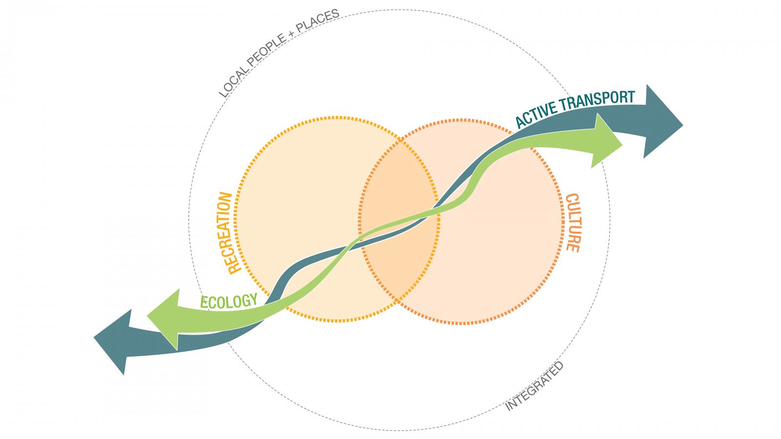 A Venn diagram with overlapping circles labeled "Recreation" and "Culture." An arrow labeled "Active Transport" flows through the overlap, connecting smaller arrows labeled "Ecology" and "Integrated." Text around the diagram reads "Local People + Places," featuring GreenWay near Cooks Cove.