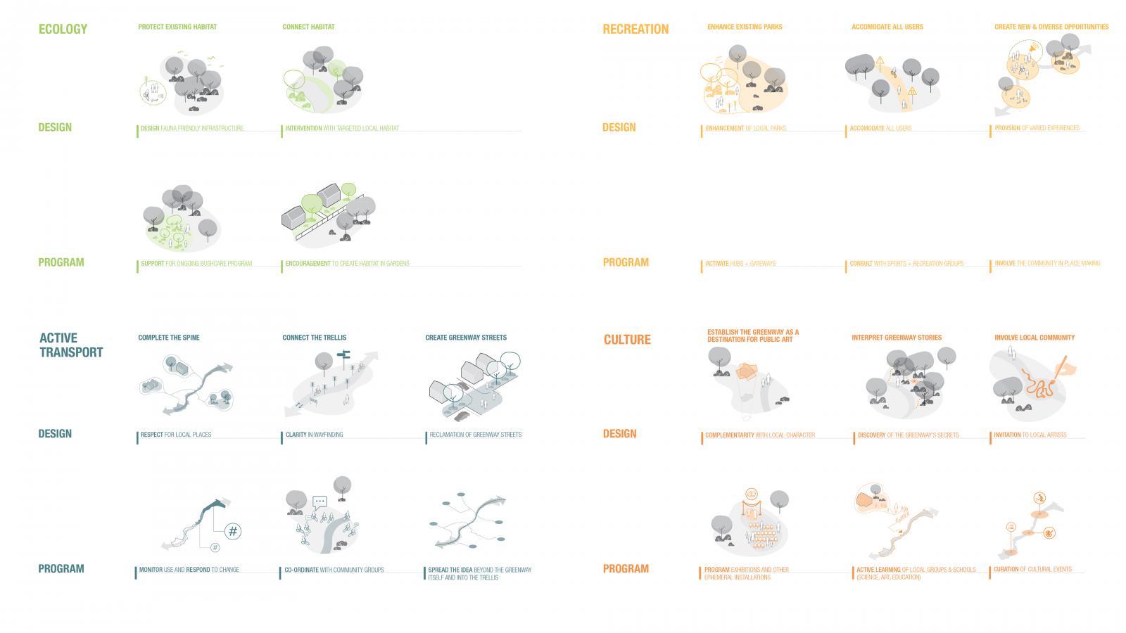 An infographic with four sections: Ecology, Recreation, Active Transport, and Culture. Each section includes subsections labeled Design and Program, featuring illustrated graphics and text detailing various initiatives. Highlights include the Cooks Cove GreenWay project integrating local heritage and sustainable travel.