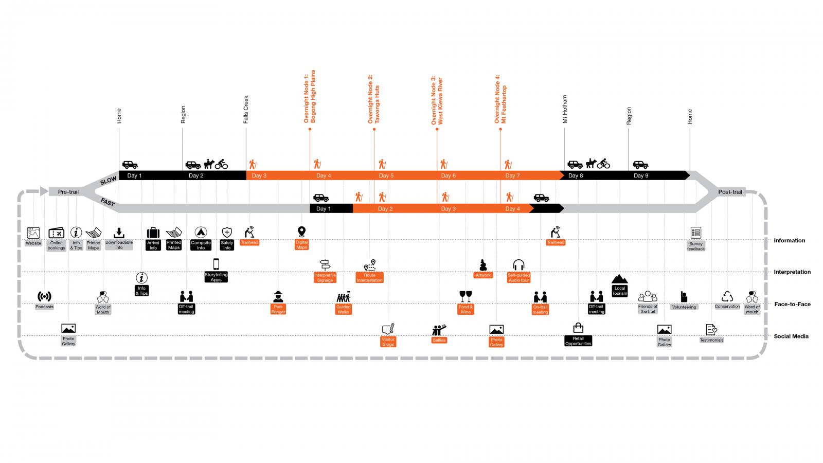 Flowchart depicting a multi-day pedestrian experience, detailing transportation modes, activities, and engagement points across various days. Includes icons for cars, bicycles, walking, and services like information desks. Features the scenic Alpine Crossing from Falls to Hotham.