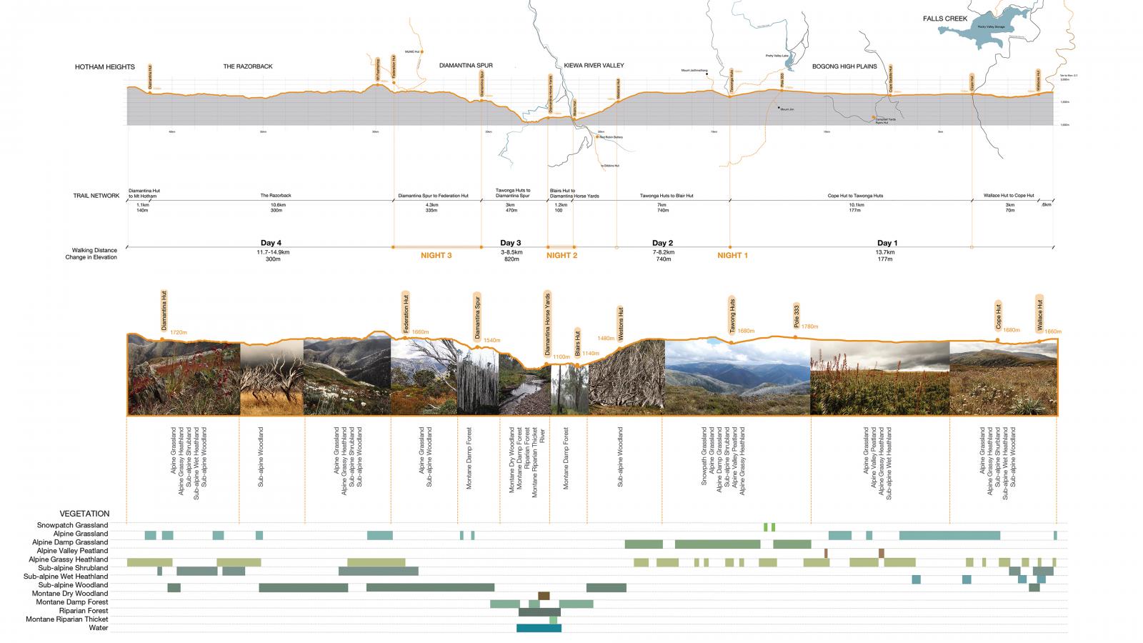 Illustrated Alpine Crossing hiking route with elevation profile, day-by-day breakdown, and vegetation types. Photos depict various terrains: rocky paths, grasslands, and forests. The timeline shows distances, elevations, and key landmarks for a multi-day trek from Falls to Hotham.