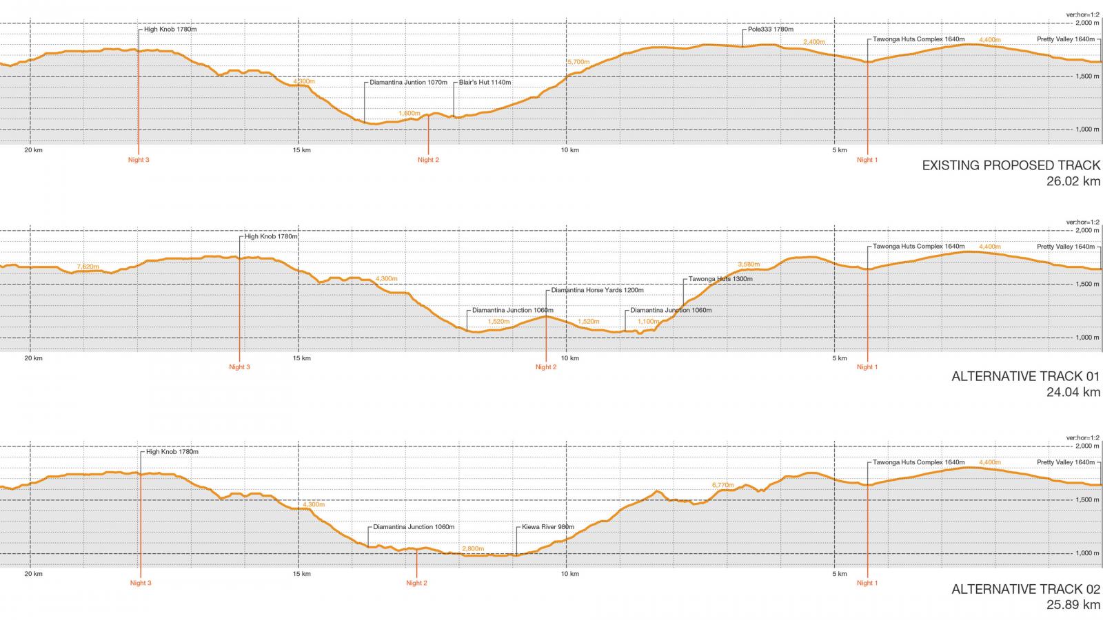 A comparison chart showing elevation profiles for three different hiking tracks. The top profile represents the existing proposed track, Alpine Crossing, the middle one shows an alternative track, and the bottom profile displays a second alternative track such as Falls to Hotham. Distances and elevation changes are marked.