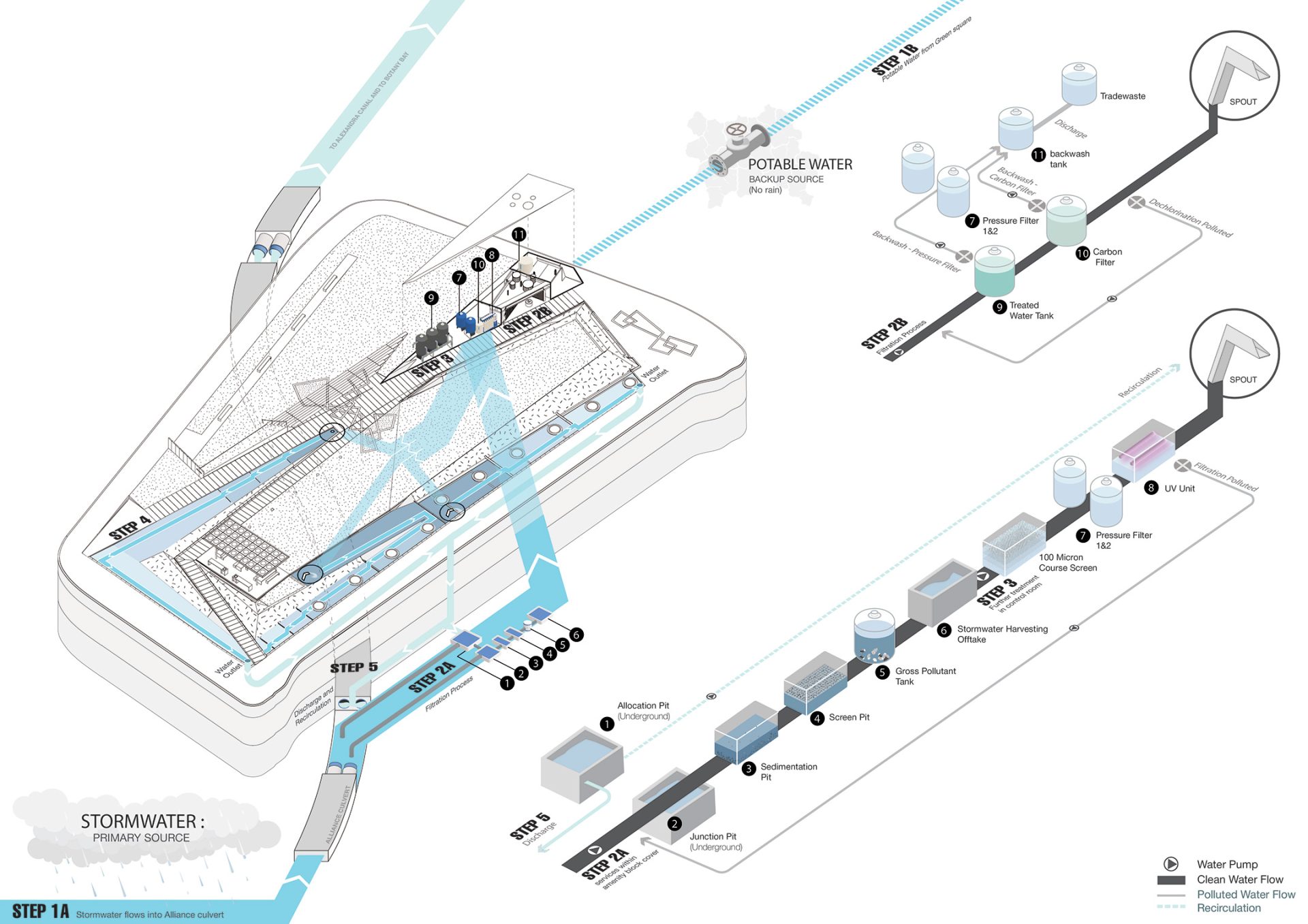 A detailed infographic illustrates The Drying Green's process of converting stormwater into potable water. It uses arrows and icons to show the flow through various filtration stages: sedimentation, biofiltration, ultrafiltration, ozonation, and UV disinfection before distribution.