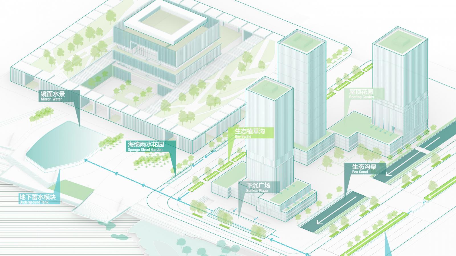 A detailed isometric illustration of a modern urban environment featuring multiple high-rise buildings, a river walkway, rooftop gardens, sustainable infrastructure, and a metro station in Qingdao. Labels indicate areas designated for eco living, urban gardens, and water management around Ruyi Lake.