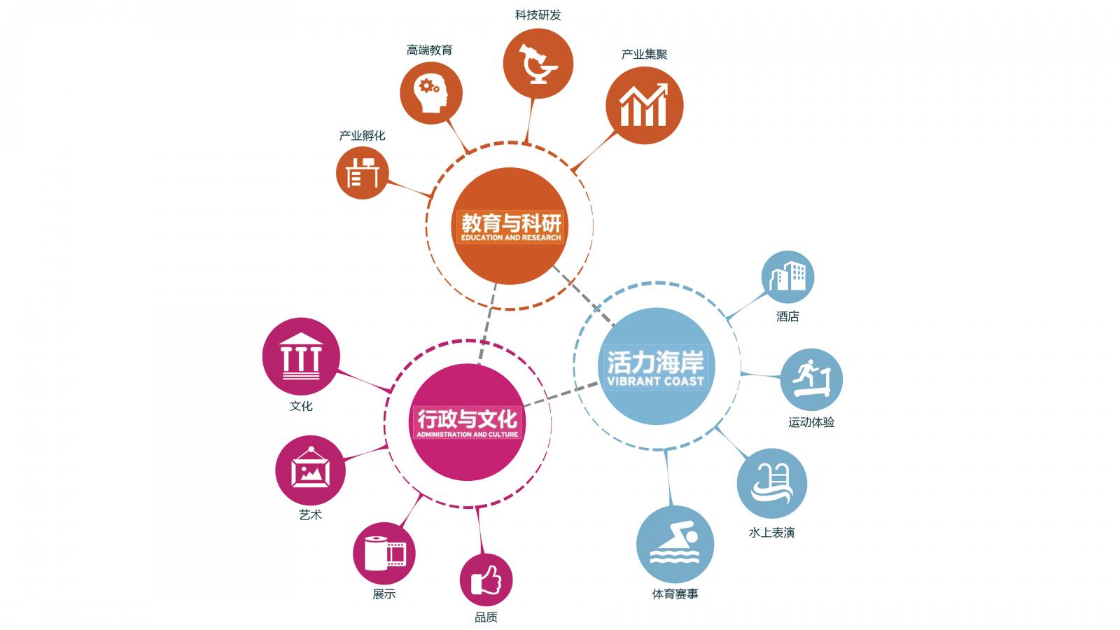 A stylized diagram illustrating interconnected sectors, featuring circles labeled with icons and Mandarin text representing 'Education and Research,' 'Administrative and Culture,' and 'Vibrant Coast.' Each main circle branches into smaller circles with related subcategories, highlighting Shenshan's BioCity.