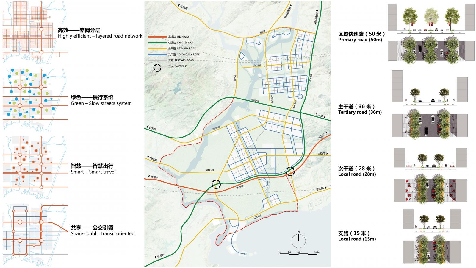 A detailed urban planning map of Shenshan BioCity shows a highly efficient layered road network with integrated green and smart travel systems. Diagrams depict primary, tertiary, local, and transit-oriented roads with accompanying cross-sections and labeled distances. Text is in Chinese.