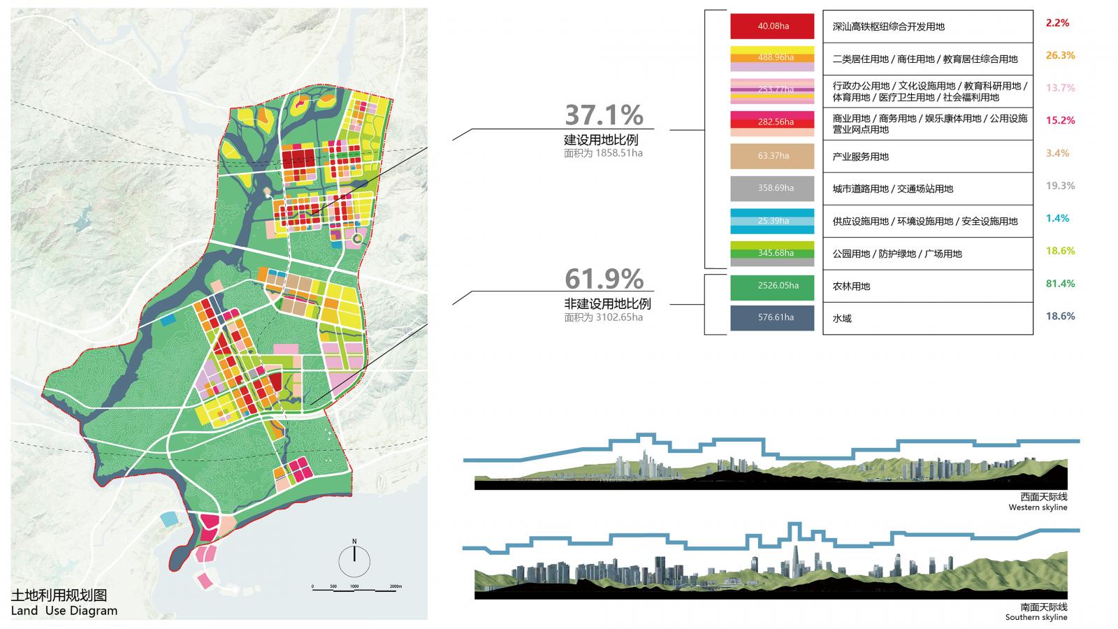 Land use diagram of Shenshan BioCity depicting a mix of zones including residential, commercial, industrial, and green spaces. Graphs and text detail allocation percentages: 37.1% unbuilt and 61.9% built area. Cross-sections show varying building heights within the terrain's elevation profile.