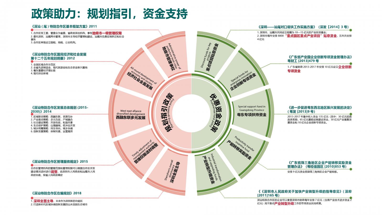 A circular infographic showcases policy support for planning and financial aid in BioCity, with text in Chinese. The left semi-circle is in red, detailing various regulations from 2011 to 2018. The right semicircle is in green, explaining six funding support measures and their impacts on biotech advancement.