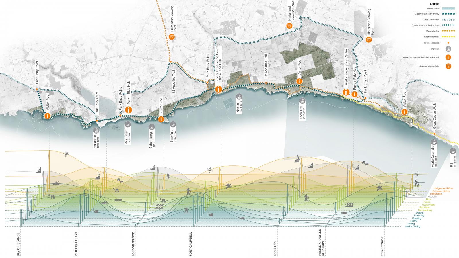 A detailed coastal map, named the Shipwreck Coast Master Plan, features various colored paths and lines indicating routes, areas, and elevations. Icons and labels pinpoint specific locations and landmarks along the coastline. Key and legend on the top right provide explanations for the map's symbols and colors.