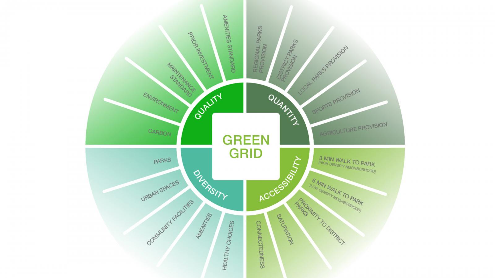 A circular infographic titled "Green Grid Sydney" is divided into four quadrants: Quality, Quantity, Diversity, and Accessibility. Each quadrant includes categories like environment, parks, community forests, sports provision, and access to parks within walking distance. The color gradient shifts from light to dark green across the sections.