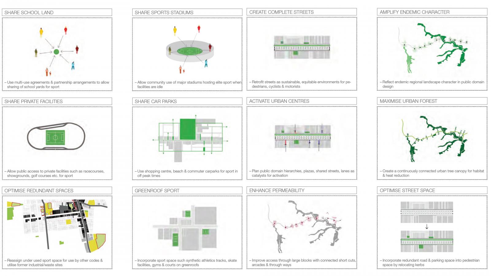 A grid of 12 boxes each containing a diagram or map along with text detailing urban planning strategies for Sydney. Strategies include shaping school land, sports stadiums, private routes, and car parks; optimizing spaces; enhancing permeability; maximizing urban forests as part of the Green Grid initiative.