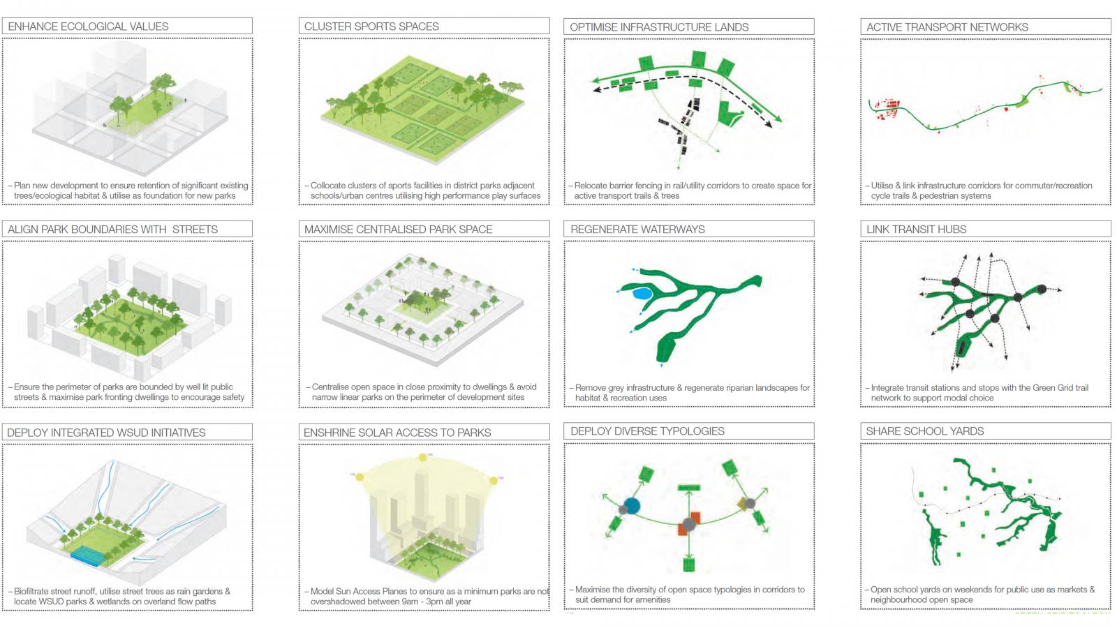 This image is a collage of diagrams illustrating zoning strategies for urban development. Each panel highlights different aspects such as enhancing ecological value, grid-based layout for optimizing infrastructure, cluster sports spaces in Sydney, and linking transit hubs through visual and textual descriptions.