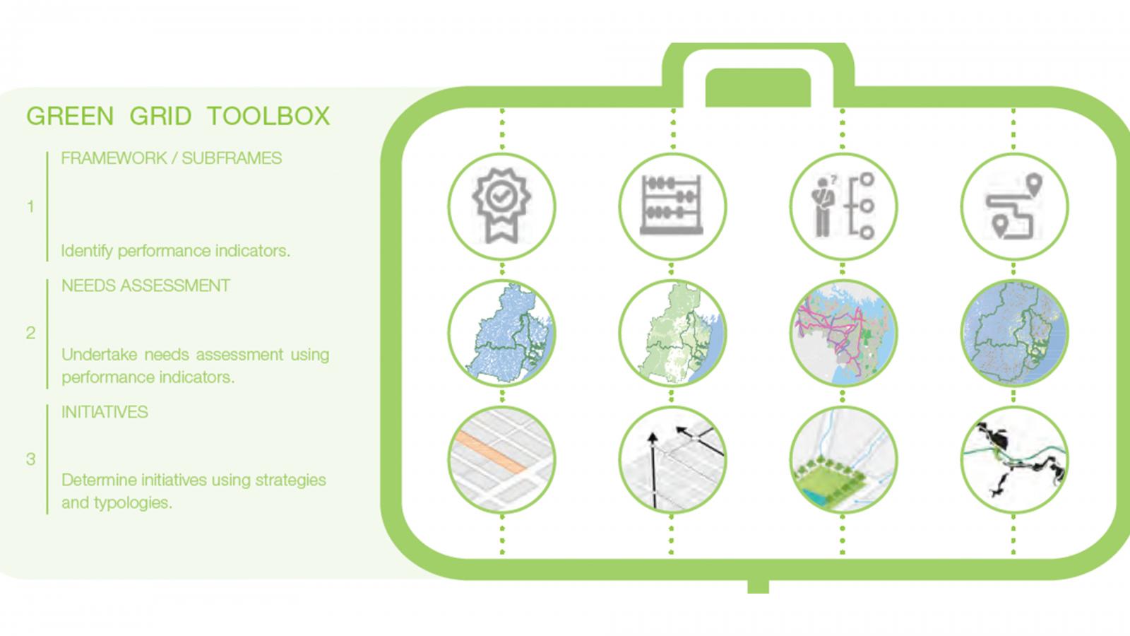 Infographic titled "Sydney Green Grid Toolbox" displayed as a briefcase with three sections: Framework, Needs Assessment, and Initiatives. Each section is represented by various icons such as a gear, map, and plant. This toolbox outlines steps for identifying and assessing green initiatives.