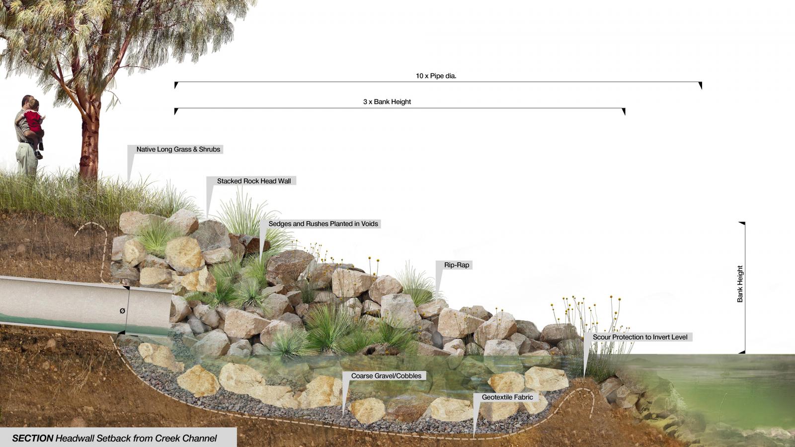 A cross-sectional illustration shows a headwall setback from a creek channel with stacked rock retaining a wall, coarse gravel, geotextile fabric base, and riparian vegetation. Two people stand on the left edge above the native landscaping, enhanced by detailed graphics that bring the scene to life.