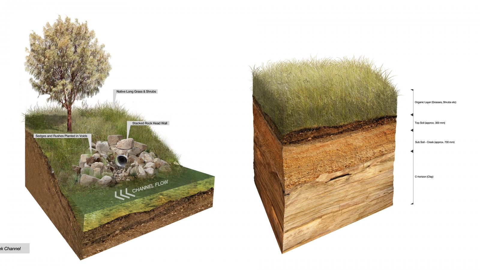 Two 3D cross-sectional illustrations. The left shows a grassy area with a tree, culvert pipe, channel flow, water, roots, and soil layers. The right reveals soil layers: grassy surface, organic loam, sandy loam, silt loam, and clay/rock underneath.