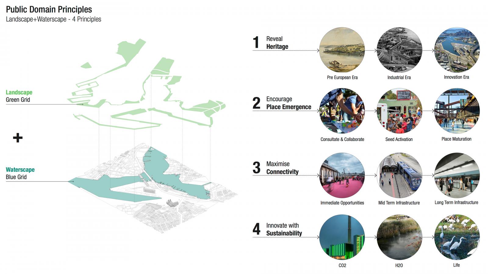 An infographic titled "Public Domain Principles: Landscape-Waterscape - 4 Principles." Featuring a stylized city map, it outlines four principles of urban design: Reveal Heritage, Encourage Place Emergence, Maximize Connectivity, and Innovate with Sustainability, each illustrated with images.