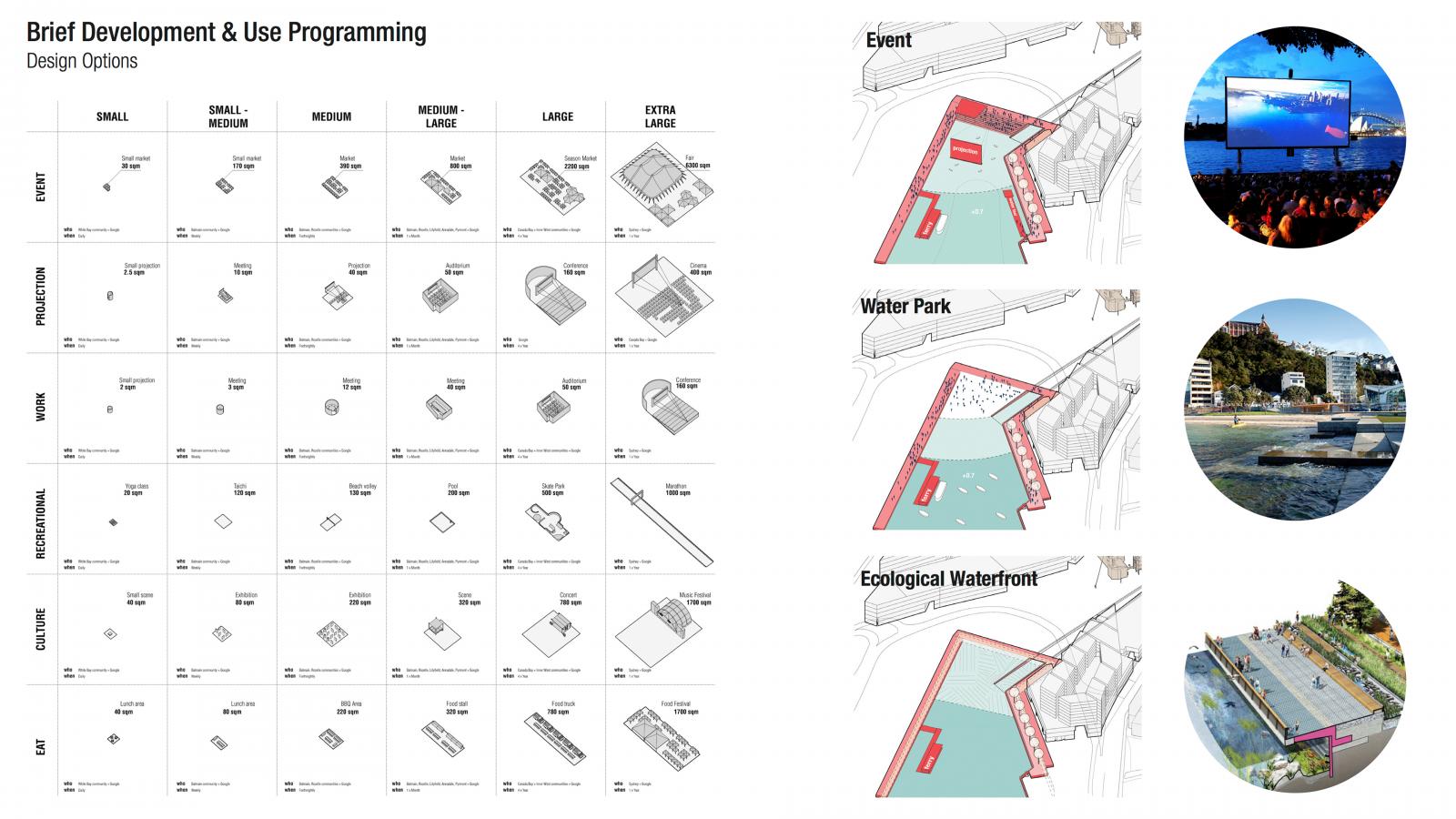 A chart on the left lists various design options with categories such as event, recreation, cultural, and eat, categorized by size. The right side has three maps labeled "Event," "Water Park," and "Ecological Waterfront," each presenting an urban design framework with an associated photo.