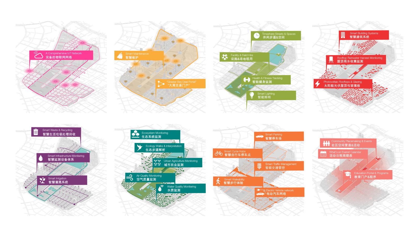 A set of eight maps showcasing different planning zones in Xiangmihu with colored overlays and icons representing various features such as transport, green spaces, utilities, and housing. Each map includes both Chinese and English labels to highlight specific details within this vibrant park city.