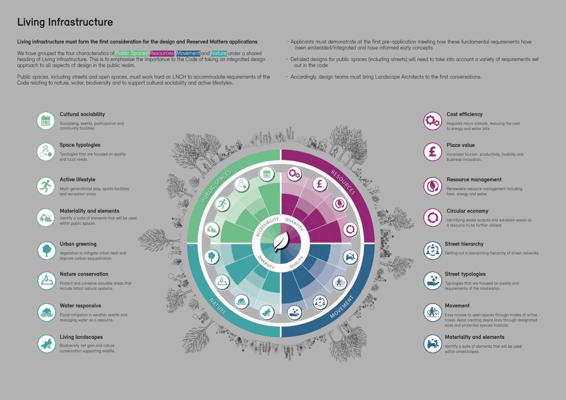 A circular infographic titled "Living Infrastructure," surrounded by icons representing various elements like social well-being, nature conservation, health, cost efficiency, and more. The outer ring has icons and the inner sections detail each element's considerations, inspired by the Cherry Hinton Play Strategy.