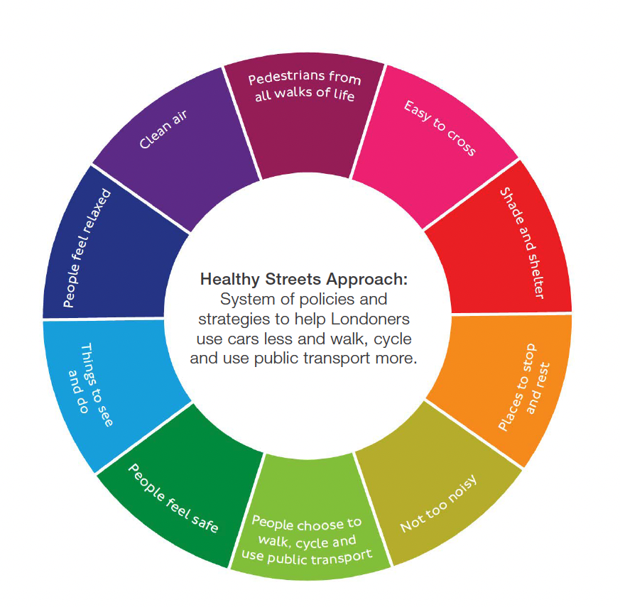 A circular infographic titled "Healthy Streets Approach," developed by Transport for London. The circle is divided into colorful segments, each listing benefits such as "Pedestrians from all walks of life," "Easy to cross," "Shade and shelter," "Not too noisy," and more, forming a framework for sustainable development.