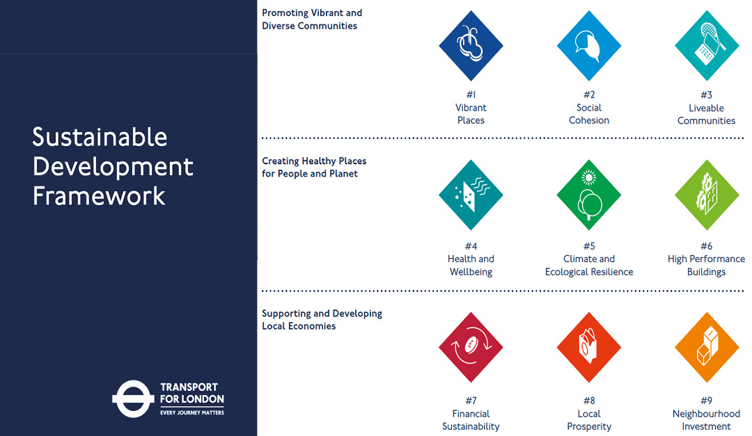 A colorful infographic titled "Sustainable Development Framework" by Transport for London shows three main sections: Promoting Vibrant and Diverse Communities, Creating Healthy Places for People and Planet, and Supporting and Developing Local Economies with numbered icons and descriptions.