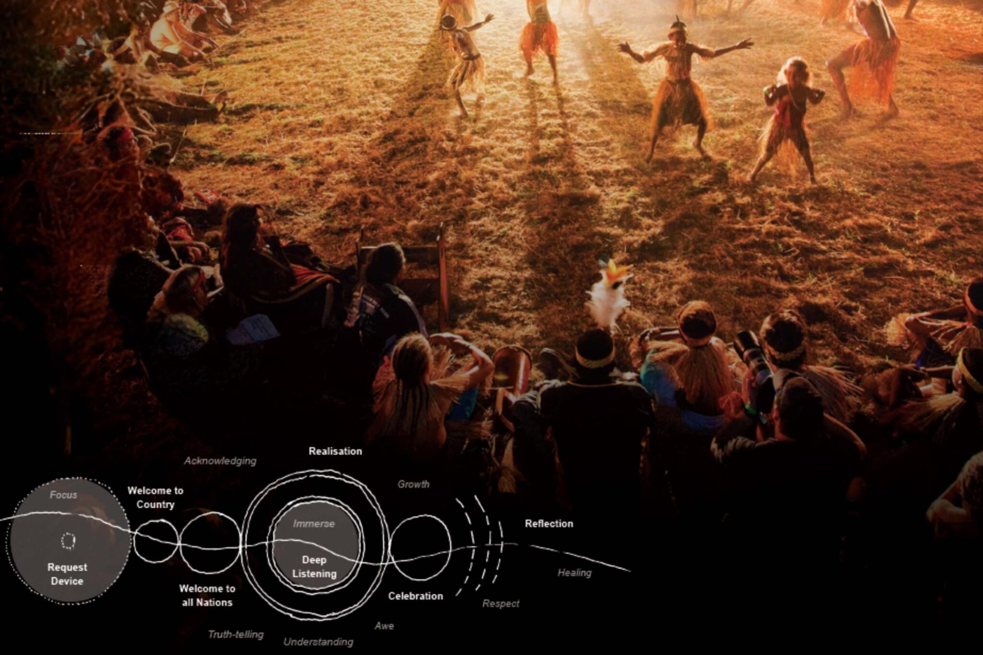 At the Ngurra Cultural Precinct, a group of people in traditional attire perform a dance in a grassy area, surrounded by onlookers. The audience sits in a semi-circle, watching attentively. Overlaying the bottom portion of the image is a circular flowchart with words like "Deep Listening," "Focus," "Realisation," and "Healing.