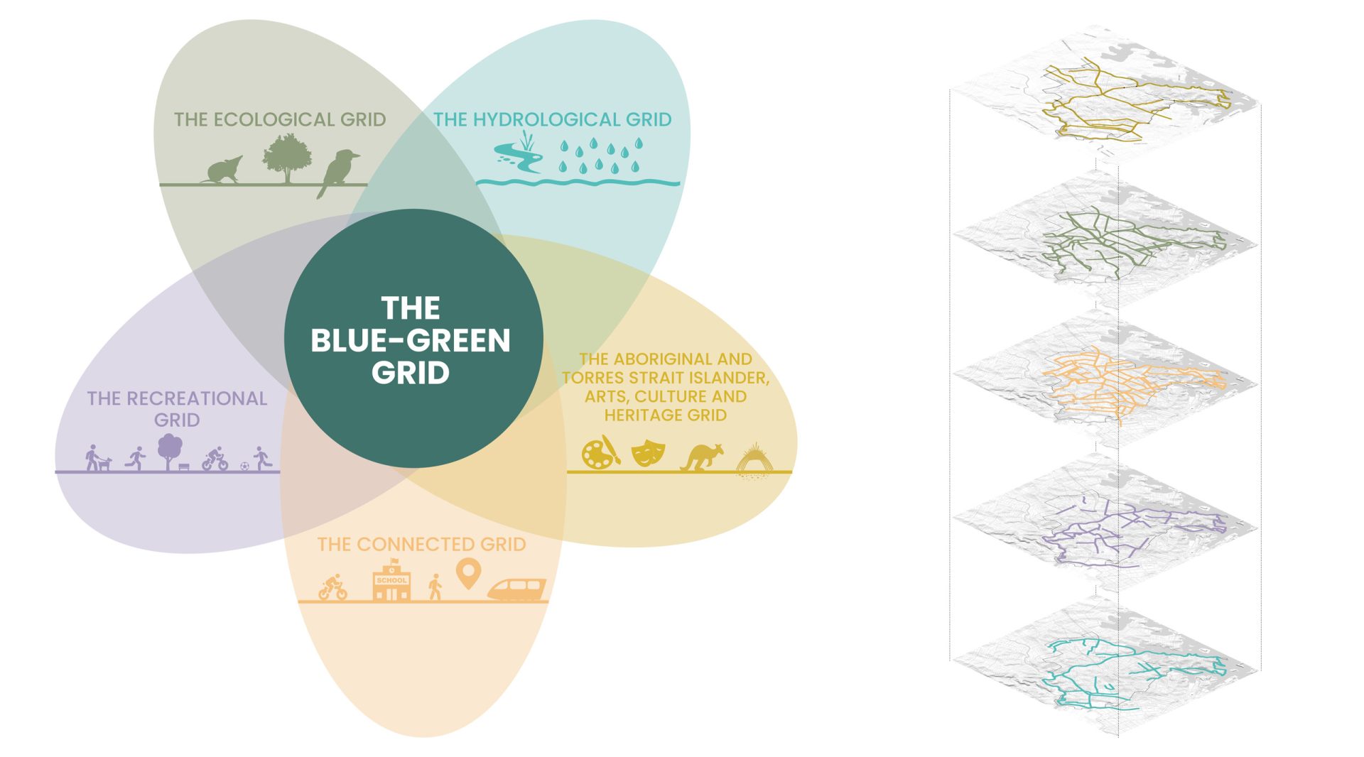 A Venn diagram titled "The Blue-Green Grid" illustrates the strategy with overlapping areas: The Ecological Grid (green), The Hydrological Grid (blue), The Aboriginal and Torres Strait Islander Arts, Culture and Heritage Grid (yellow), The Recreational Grid (purple), and The Connected Grid (orange). On the right, a stacked grid of interconnected maps highlights the Inner West.