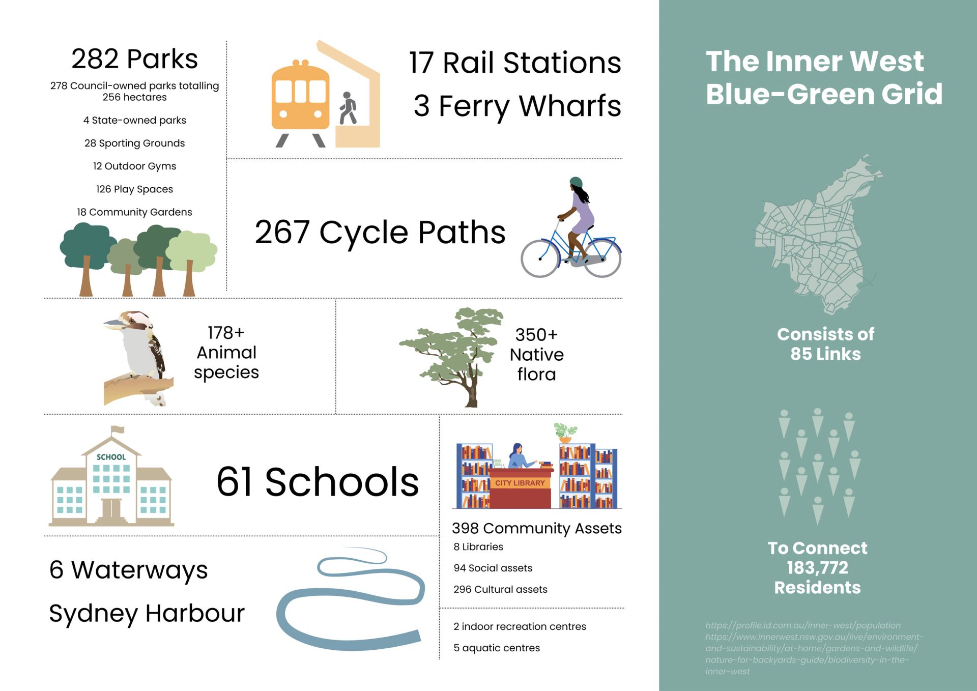 Infographic titled "The Inner West Blue-Green Grid Strategy" showing various elements: 282 parks, 267 cycle paths, 17 rail stations, 3 ferry wharfs, 178+ animal species, 61 schools, 6 waterways, over 350 native flora, 39 community assets, and serving 183,772 residents with 85 links.